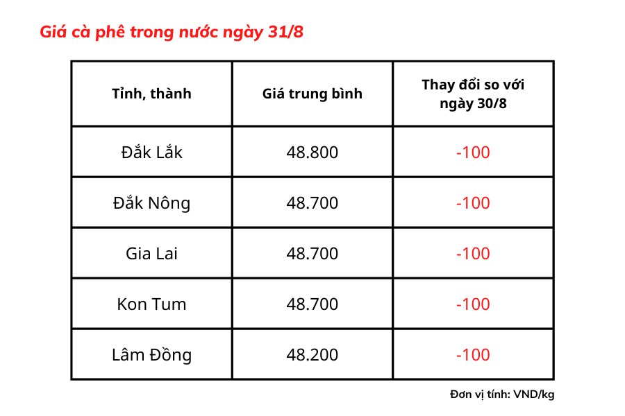 Giá cà phê hôm nay 31/8: Giá cà phê trong nước giảm nhẹ 100 đồng/kg Giá cà phê hôm nay 31/8: Giá cà phê trong nước giảm nhẹ 100 đồng/kg