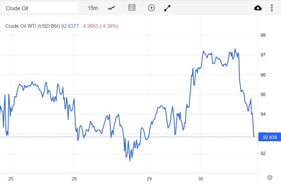 Giá xăng dầu hôm nay 31/8: Lo ngại lạm phát dầu thô đồng loạt giảm hơn 1,1 USD/thùng