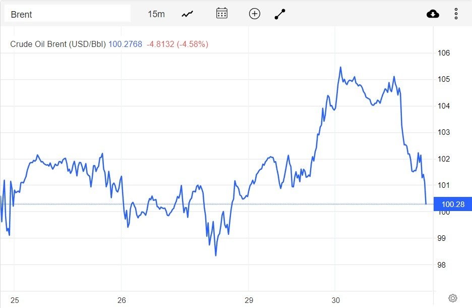 Giá xăng dầu hôm nay 31/8: Lo ngại lạm phát dầu thô đồng loạt giảm hơn 1,1 USD/thùng