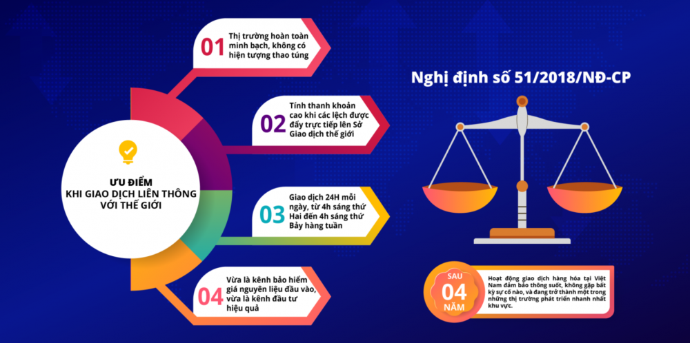 Nhìn lại chặng đường 12 năm xây dựng và phát triển của thị trường giao dịch hàng hóa tại Việt Nam Nhìn lại chặng đường 12 năm xây dựng và phát triển của thị trường giao dịch hàng hóa tại Việt Nam