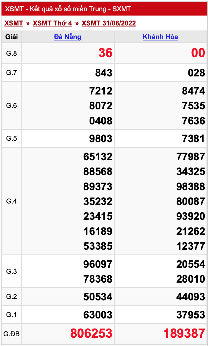 Kết quả xổ số hôm nay 31/8: Trực tiếp Xổ số miền Nam, Xổ số miền Trung, Xổ số miền Bắc, xổ số điện toán