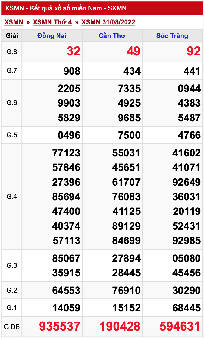 Kết quả xổ số hôm nay 31/8: Trực tiếp Xổ số miền Nam, Xổ số miền Trung, Xổ số miền Bắc, xổ số điện toán