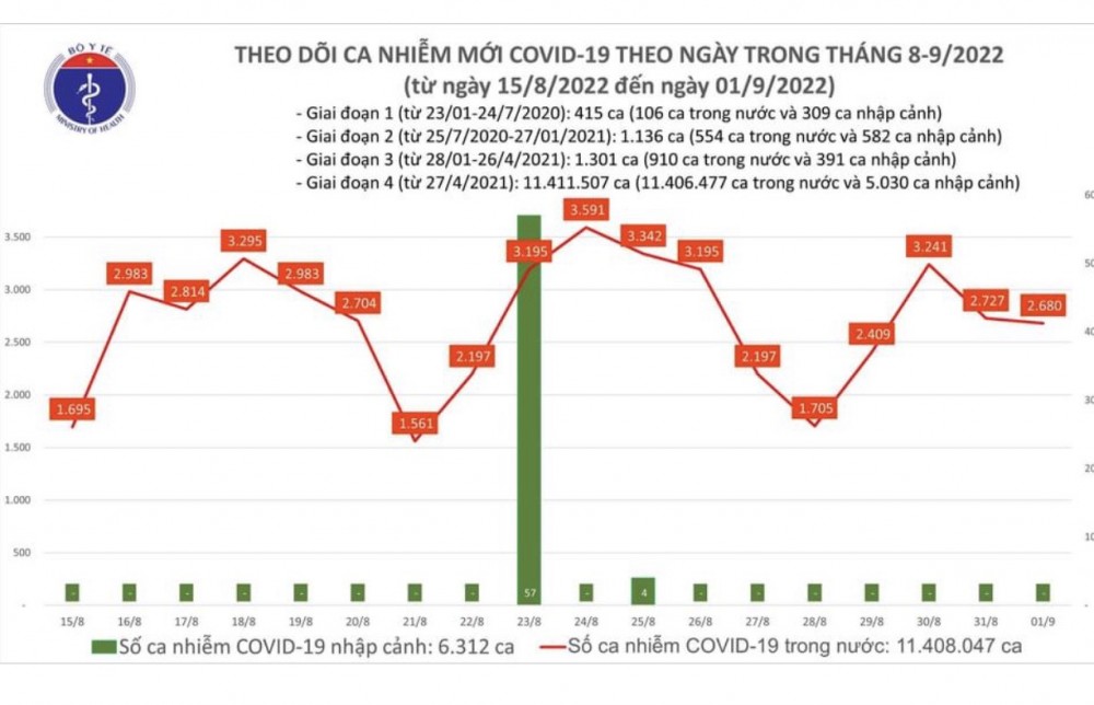 Covid-19 hôm nay 1/9: Có 281.051 mũi tiêm vắc xin ngừa Covid-19 được thực hiện trong ngày