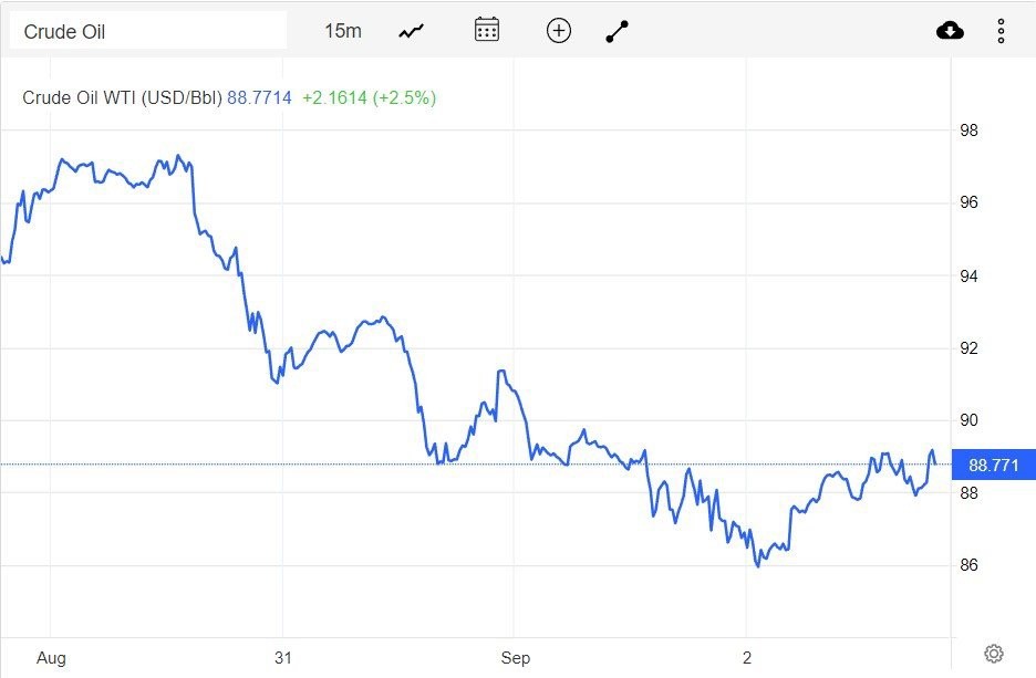 Giá xăng dầu hôm nay 3/9: Phục hổi nhẹ, dầu WTI đạt 88,77 USD/thùng Giá xăng dầu hôm nay 3/9: Phục hổi nhẹ, dầu WTI đạt 88,77 USD/thùng