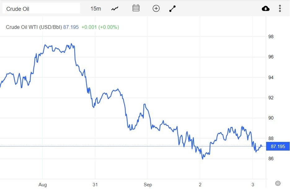 Giá Diễn biến giá dầu WTI trên thị trường thế giới rạng sáng 4/9 (theo giờ Việt Nam)