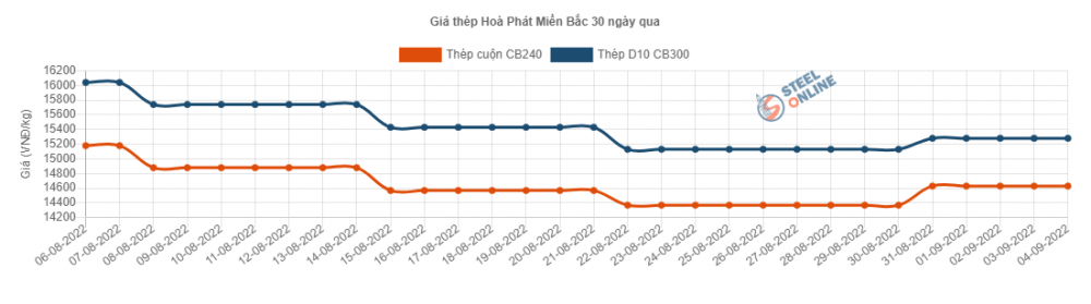 Giá thép hôm nay 5/9: Thép thế giới tiếp tục giảm 98 Nhân dân tệ/tấn Giá thép hôm nay 5/9: Thép thế giới tiếp tục giảm 98 Nhân dân tệ/tấn