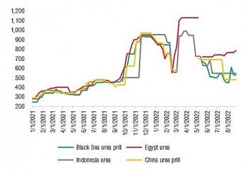 Thị trường phân bón: Urê có tín hiệu phục hồi