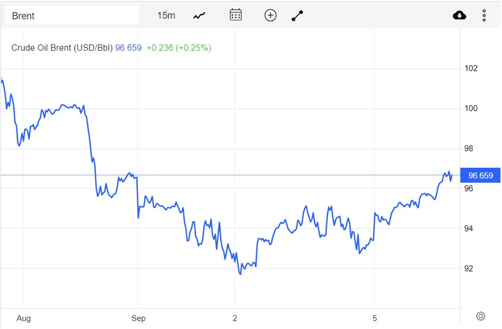 Giá xăng dầu hôm nay 6/9: Tăng trở lại, dầu WTI đạt 90,02 USD/thùng