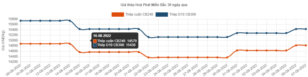 Giá thép hôm nay 8/9: Thép trong nước tiếp tục bật tăng gần 500.000đ/tấn