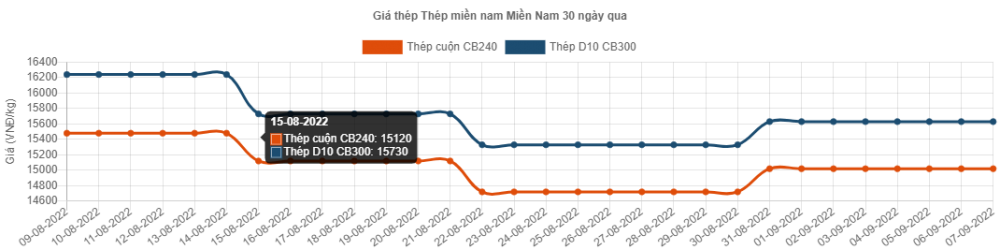 Giá thép hôm nay 8/9: Thép trong nước tiếp tục bật tăng gần 500.000đ/tấn