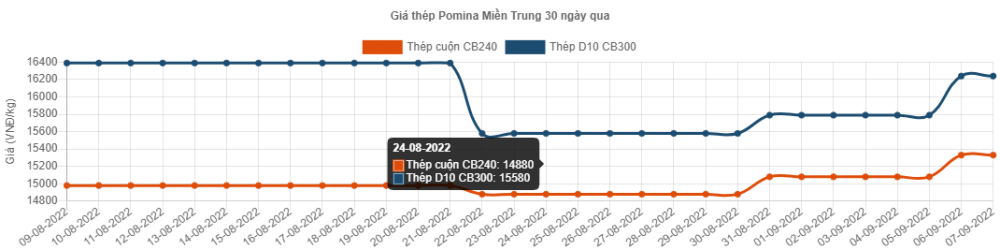 Giá thép hôm nay 8/9: Thép trong nước tiếp tục bật tăng gần 500.000đ/tấn