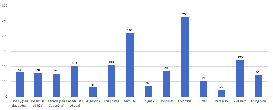 Mức thu nhập nông hộ gia tăng trung bình từ việc sử dụng ngô kháng sâu theo từng quốc gia trong giai đoạn 1996-2020 (đơn vị: đô la Mỹ/ha) Mức thu nhập nông hộ gia tăng trung bình từ việc sử dụng ngô kháng sâu theo từng quốc gia trong giai đoạn 1996-2020 (đơn vị: đô la Mỹ/ha)