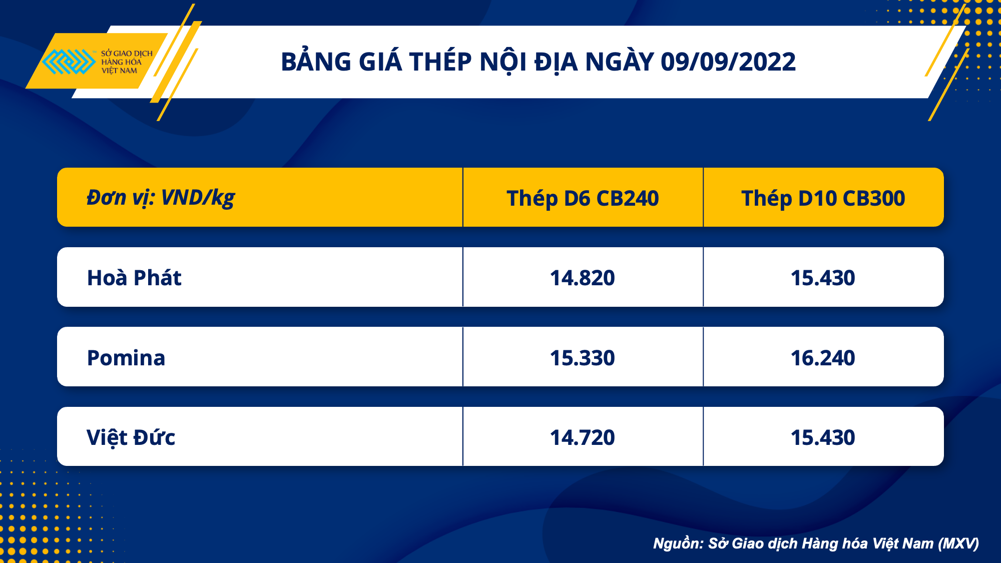 Thị trường hàng hóa ngày 9/9: Kim loại thế giới tăng giá liệu sắt thép nội địa có leo thang?