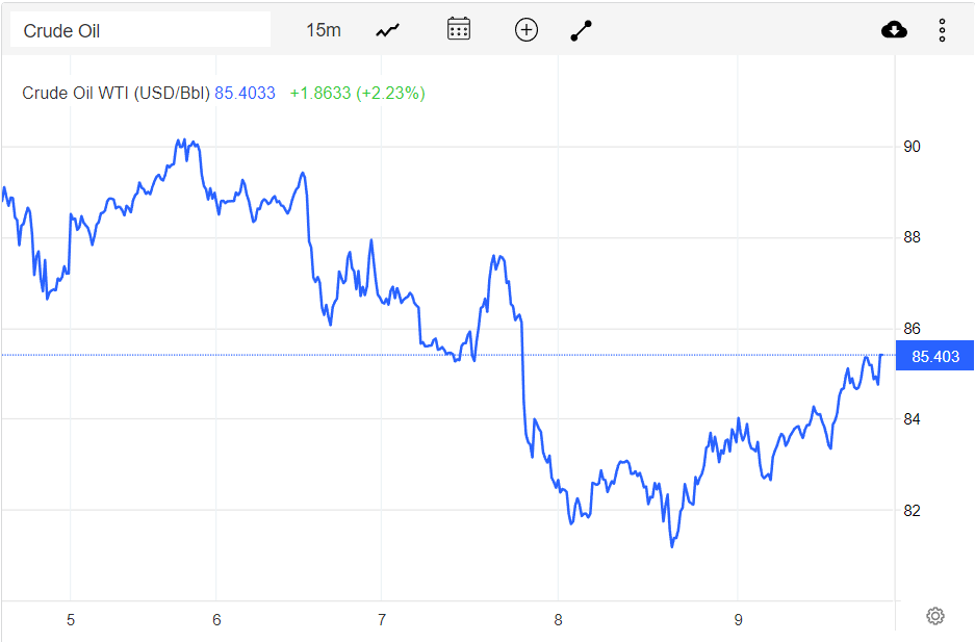 Giá xăng dầu hôm nay 10/9: Phục hồi gần 2 USD/thùng