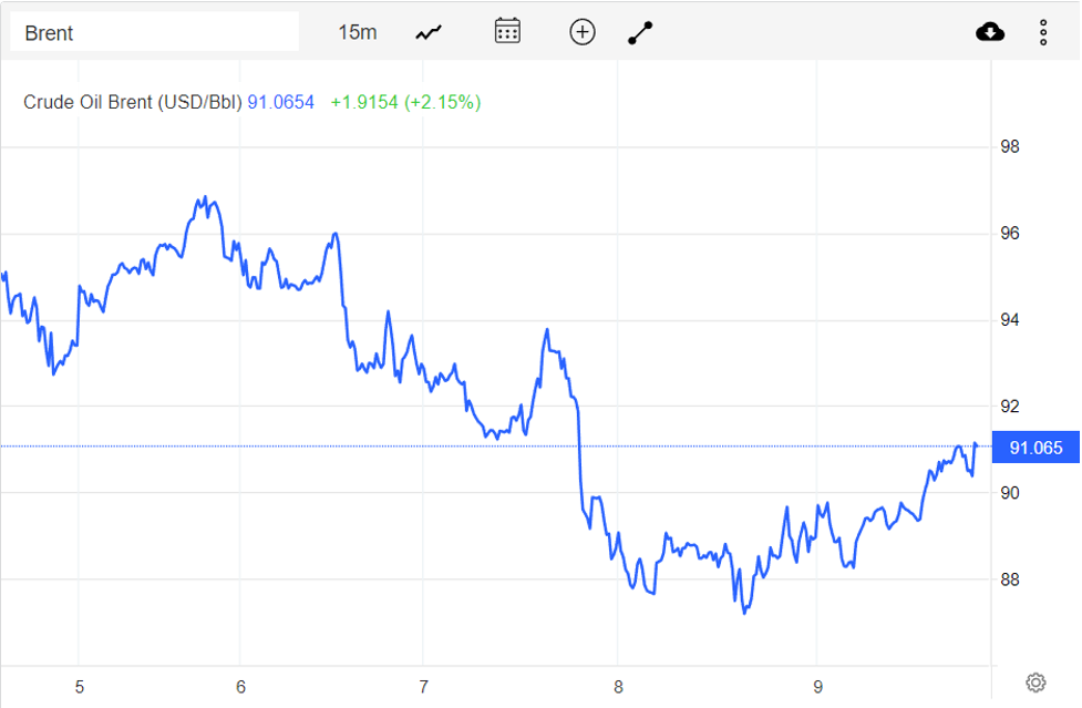 Giá xăng dầu hôm nay 10/9: Phục hồi gần 2 USD/thùng