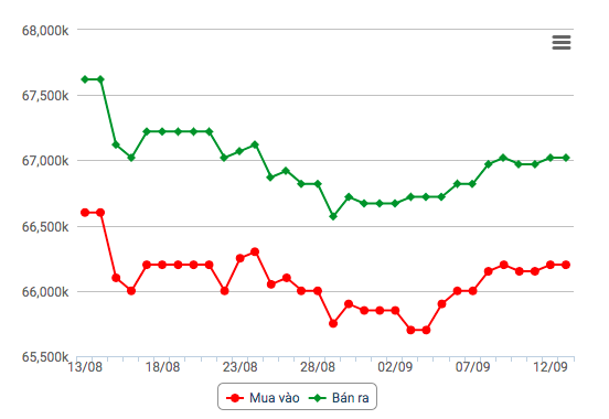Giá vàng hôm nay 14/9: Vàng 9999 tăng nhẹ Giá vàng hôm nay 14/9: Vàng 9999 tăng nhẹ