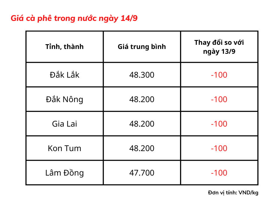 Giá cà phê hôm nay 14/9: Giá trong nước ở mức 47.700 – 48.300 đồng/kg