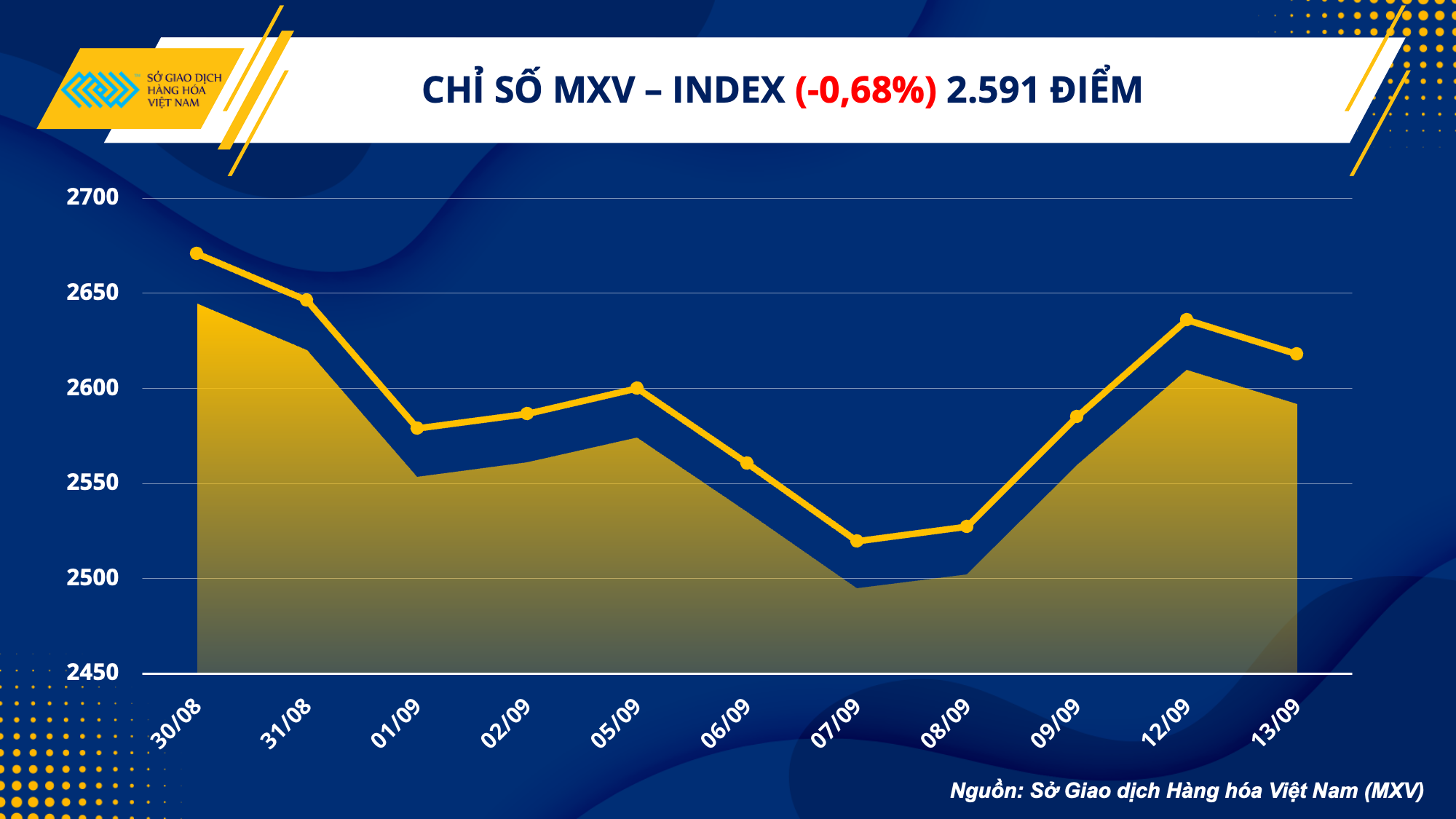 Thị trường hàng hóa ngày 14/9: “chật vật” tìm kiếm xu hướng giá