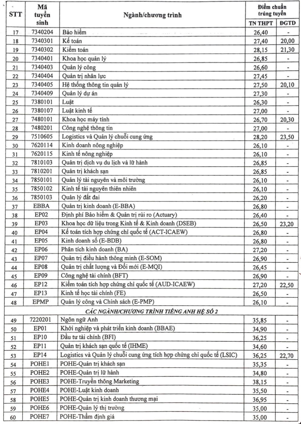 Trực tiếp: Cập nhật công bố điểm chuẩn đại học năm 2022 Trực tiếp: Cập nhật công bố điểm chuẩn đại học năm 2022