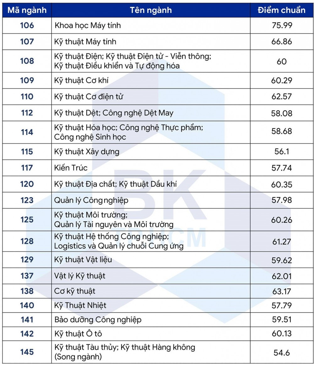 Trực tiếp: Cập nhật công bố điểm chuẩn đại học năm 2022 Trực tiếp: Cập nhật công bố điểm chuẩn đại học năm 2022