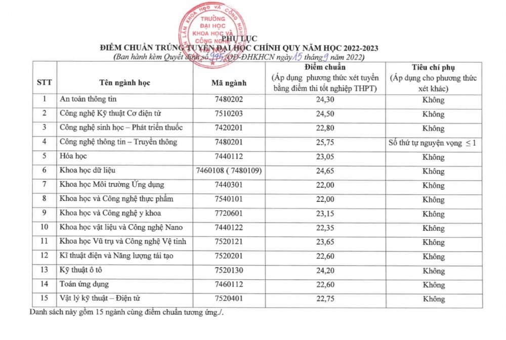 Trực tiếp: Cập nhật công bố điểm chuẩn đại học năm 2022 Trực tiếp: Cập nhật công bố điểm chuẩn đại học năm 2022
