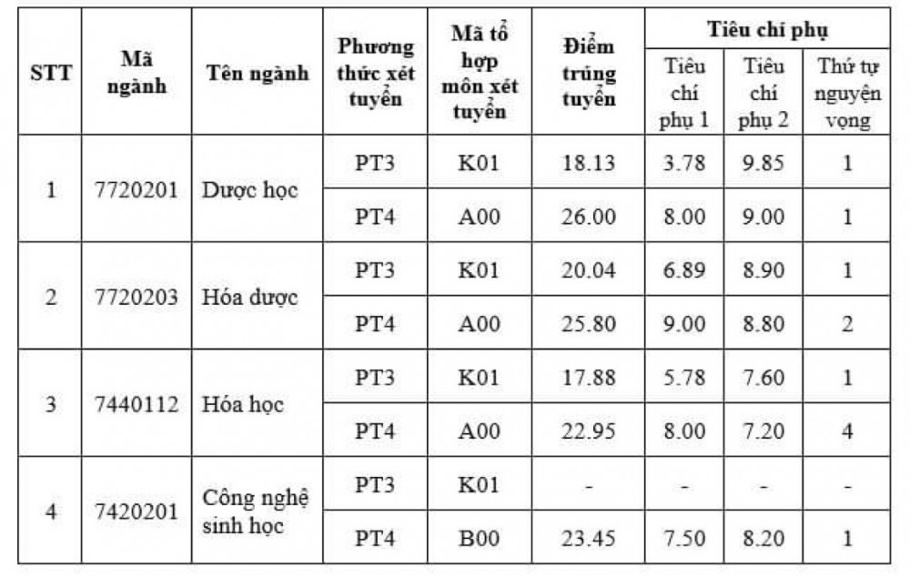 Trực tiếp: Cập nhật công bố điểm chuẩn đại học năm 2022 Trực tiếp: Cập nhật công bố điểm chuẩn đại học năm 2022
