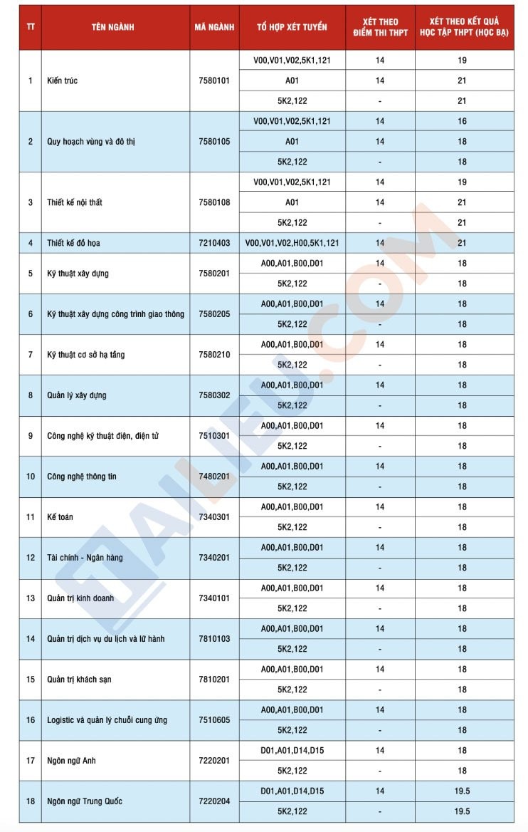 Trực tiếp: Cập nhật công bố điểm chuẩn đại học năm 2022 Trực tiếp: Cập nhật công bố điểm chuẩn đại học năm 2022
