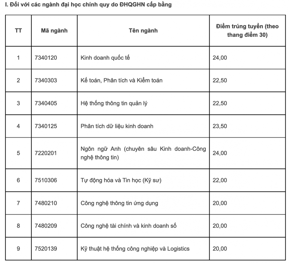 Trực tiếp: Cập nhật công bố điểm chuẩn đại học năm 2022 Trực tiếp: Cập nhật công bố điểm chuẩn đại học năm 2022