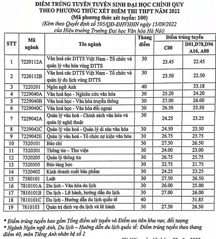 Trực tiếp: Cập nhật công bố điểm chuẩn đại học năm 2022 Trực tiếp: Cập nhật công bố điểm chuẩn đại học năm 2022
