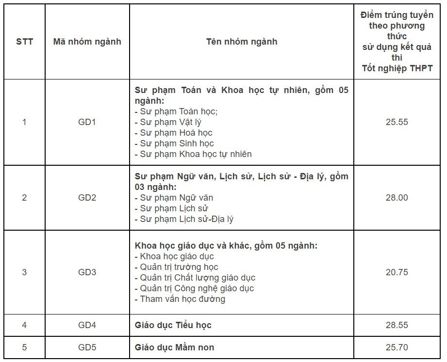 Trực tiếp: Cập nhật công bố điểm chuẩn đại học năm 2022 Trực tiếp: Cập nhật công bố điểm chuẩn đại học năm 2022
