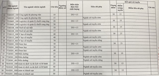 Trực tiếp: Cập nhật công bố điểm chuẩn đại học năm 2022 Trực tiếp: Cập nhật công bố điểm chuẩn đại học năm 2022