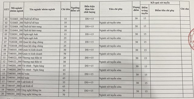 Trực tiếp: Cập nhật công bố điểm chuẩn đại học năm 2022 Trực tiếp: Cập nhật công bố điểm chuẩn đại học năm 2022