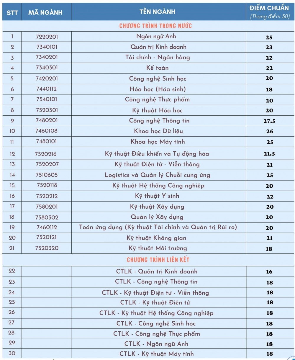 Trực tiếp: Cập nhật công bố điểm chuẩn đại học năm 2022 Trực tiếp: Cập nhật công bố điểm chuẩn đại học năm 2022