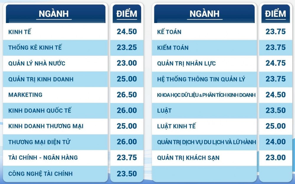 Trực tiếp: Cập nhật công bố điểm chuẩn đại học năm 2022 Trực tiếp: Cập nhật công bố điểm chuẩn đại học năm 2022