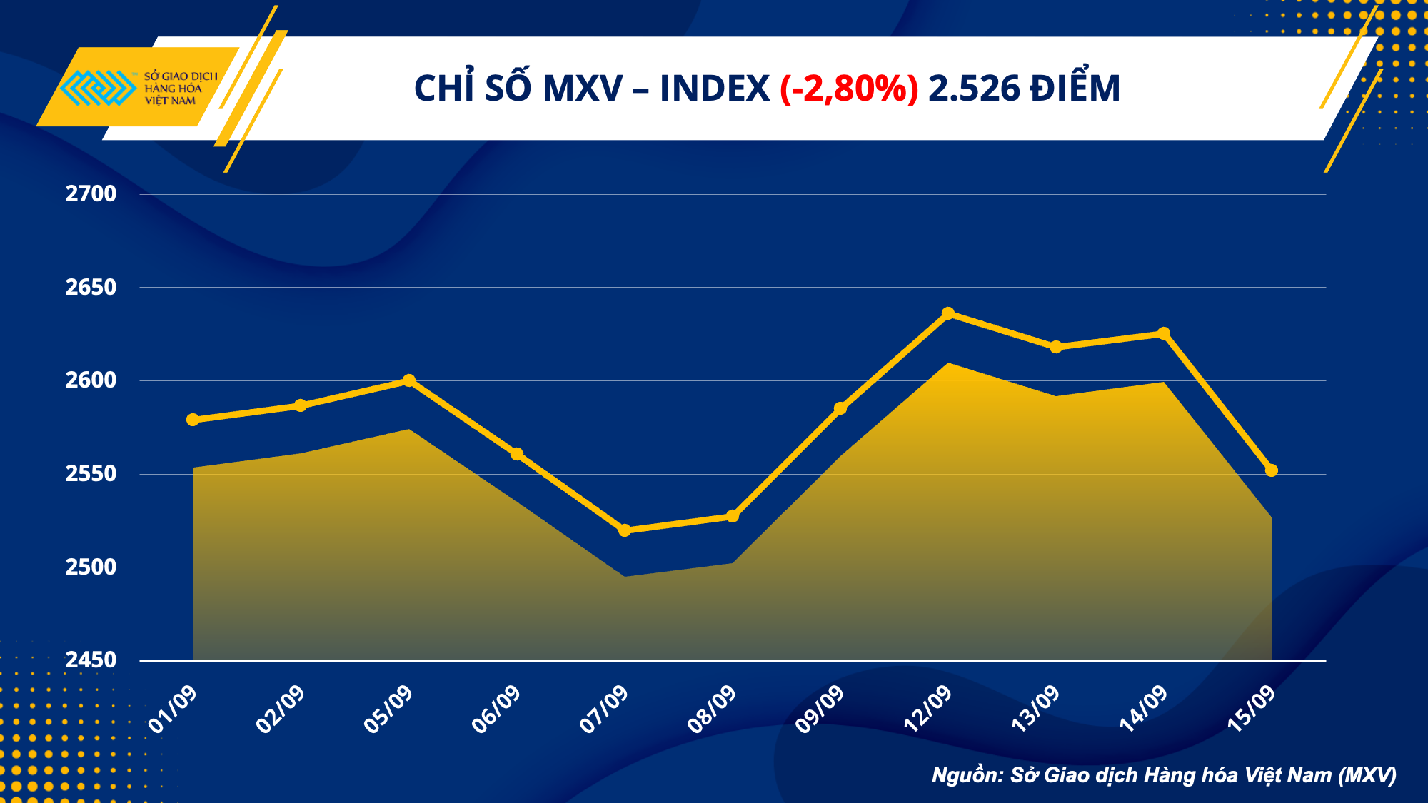Thị trường hàng hóa ngày 16/9: Giá dầu xuống mức thấp nhất trong tuần