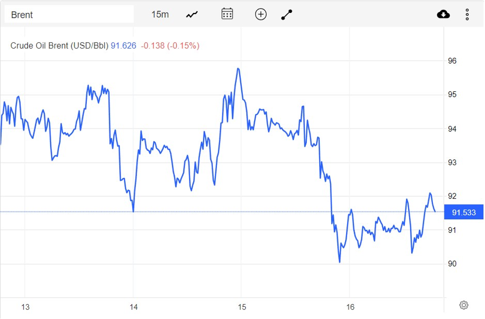 Giá xăng dầu hôm nay 17/9: Lo ngại nhu cầu tiêu thụ suy yếu, dầu thô tiếp tục giảm