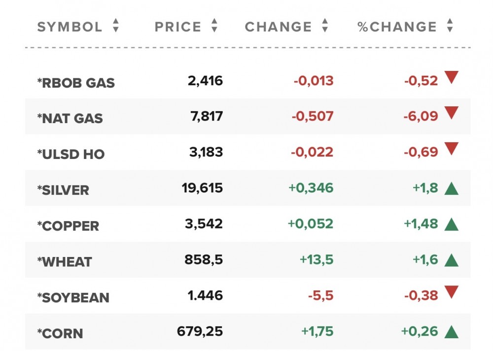 Giá gas hôm nay 17/9: Sắc đỏ bao trùm giao dịch ngày cuối tuần Giá gas hôm nay 17/9: Sắc đỏ bao trùm giao dịch ngày cuối tuần