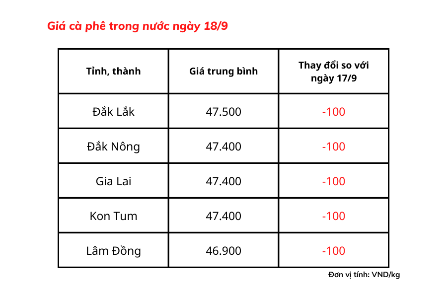 Giá cà phê hôm nay 18/9: Giá cà phê trong nước dao động từ 46.900 – 47.500 đồng/kg