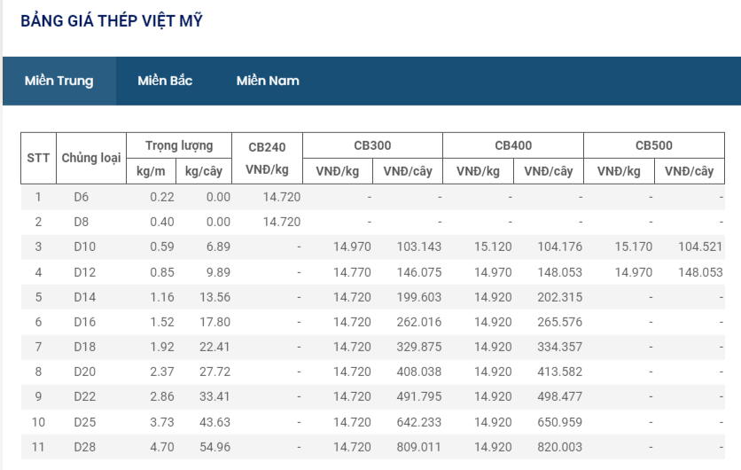 Giá thép hôm nay 18/9: Giá thép thế giới lại quay đầu giảm