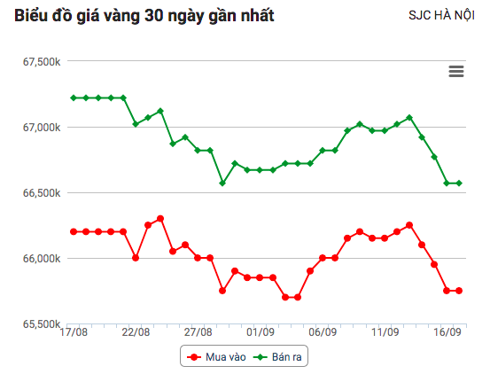 Giá vàng hôm nay 18/9: Giá vàng 9999 tiếp tục tăng Giá vàng hôm nay 18/9: Giá vàng 9999 tiếp tục tăng