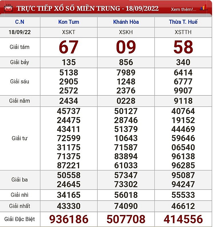 Kết quả xổ số hôm nay 18/9: Xổ số ba miền Bắc, Trung, Nam