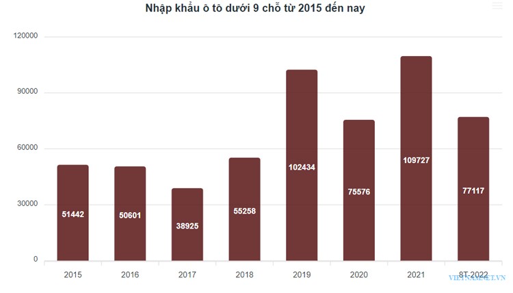 Sau giảm thuế, hãng xe ‘ngoại’ thích nhập xe về bán cho dân Việt Sau giảm thuế, hãng xe ‘ngoại’ thích nhập xe về bán cho dân Việt