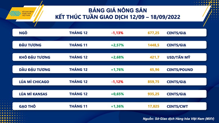 Lực bán chiếm ưu thế trên thị trường hàng hoá