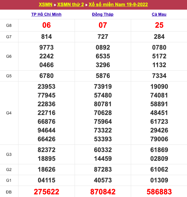 Kết qủa xổ số hôm nay: Kết quả xổ số miền Nam chiều ngày 19/9