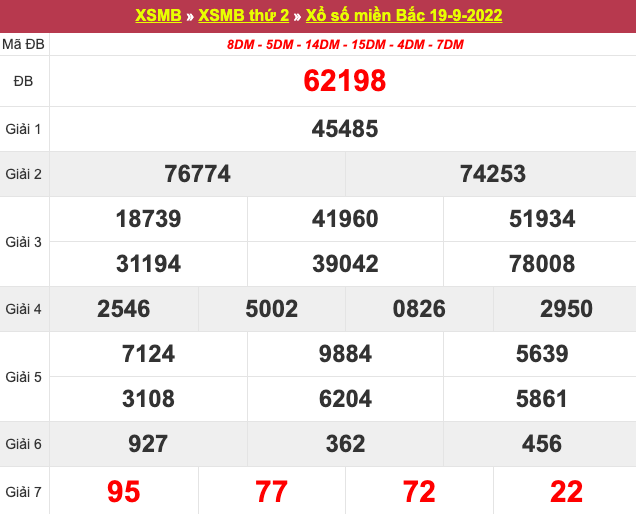 Kết qủa xổ số hôm nay: Kết quả xổ số miền Nam chiều ngày 19/9