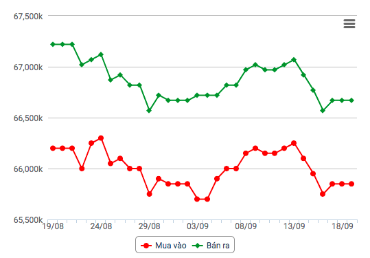 Giá vàng hôm nay 20/9: Giá vàng hôm nay 20/9:
