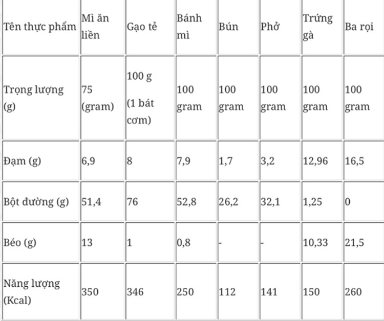 Đảm bảo dinh dưỡng và an toàn thực phẩm với mì ăn liền Đảm bảo dinh dưỡng và an toàn thực phẩm với mì ăn liền