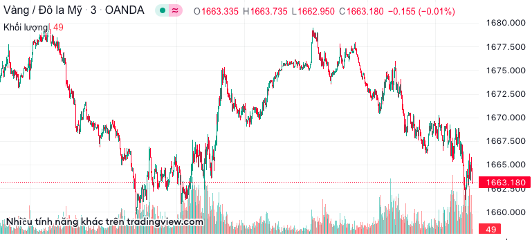 Giá vàng hôm nay 21/9: Giá vàng 9999 tăng nhẹ Giá vàng hôm nay 21/9: Giá vàng 9999 tăng nhẹ