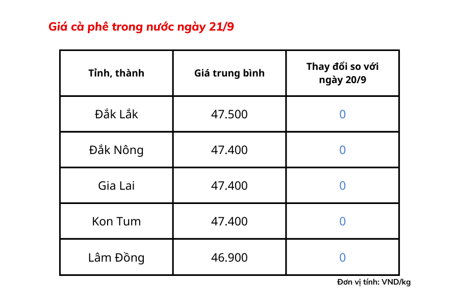 Giá cà phê hôm nay 21/9: Giá cà phê trong nước ở mức 46.900 - 47.500 đồng/kg