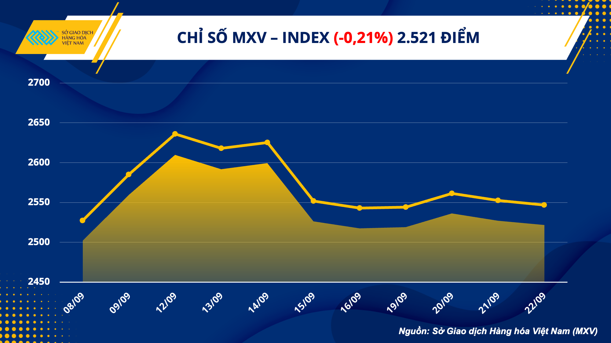 Thị trường hàng hóa ngày 23/9: Giằng co tìm kiếm xu hướng giá